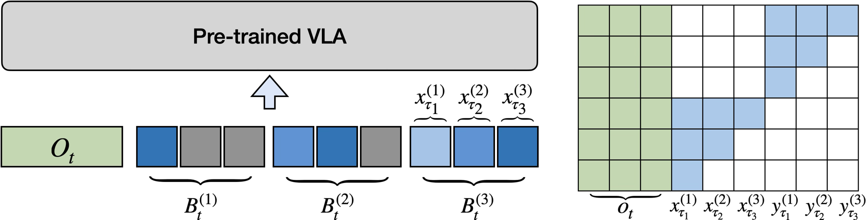 One training sample packs every valid buffer state for the same observation; an attention mask keeps the states from interacting.