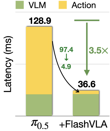 Streaming action decoding significantly improves efficiency.