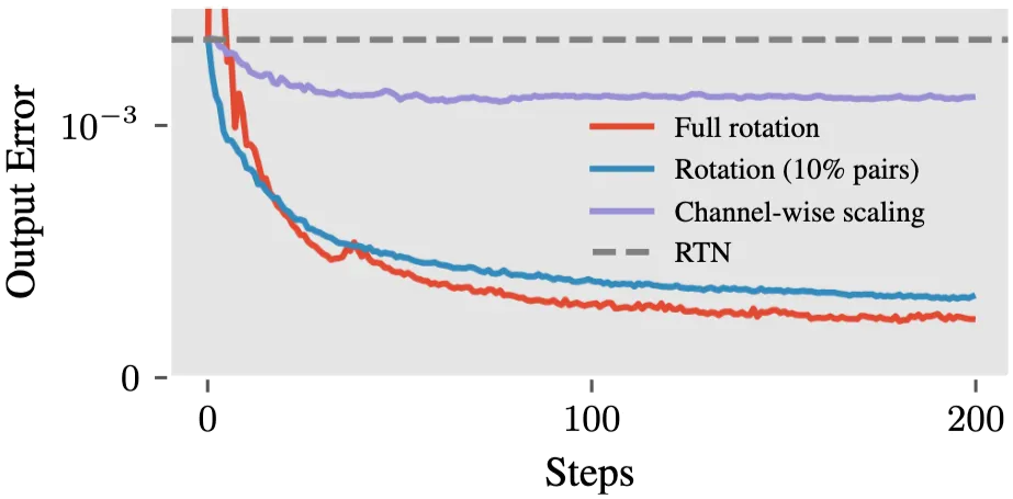 Optimizing transforms on the k_proj weight of LLaMA-3-8B. Keeping only the 10% of channel pairs with the largest magnitude difference (orange) matches a full rotation (blue), while channel-wise scaling alone (green) plateaus at a higher error.