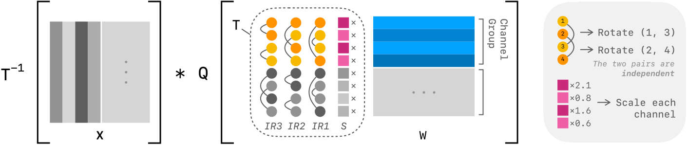 Scaled pairwise rotation (T). Weights are divided into 128-channel groups. Each group is first scaled per channel (S), then transformed by a series of independent pairwise rotations (IR). Pairs within each rotation are non-overlapping, so they execute fully in parallel.