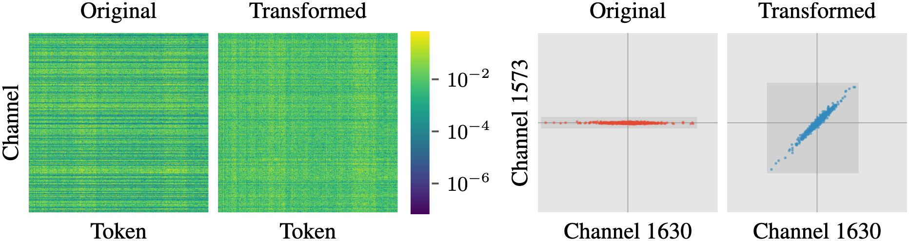 Weight magnitudes (left) and two-channel scatter (right) of LLaMA-3-8B before and after the transform. Outlier channels are eliminated, and values from different channels are drawn closer together.
