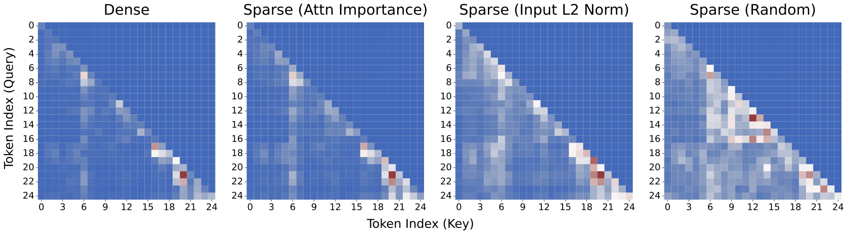 Attention map visualizations for different metrics.