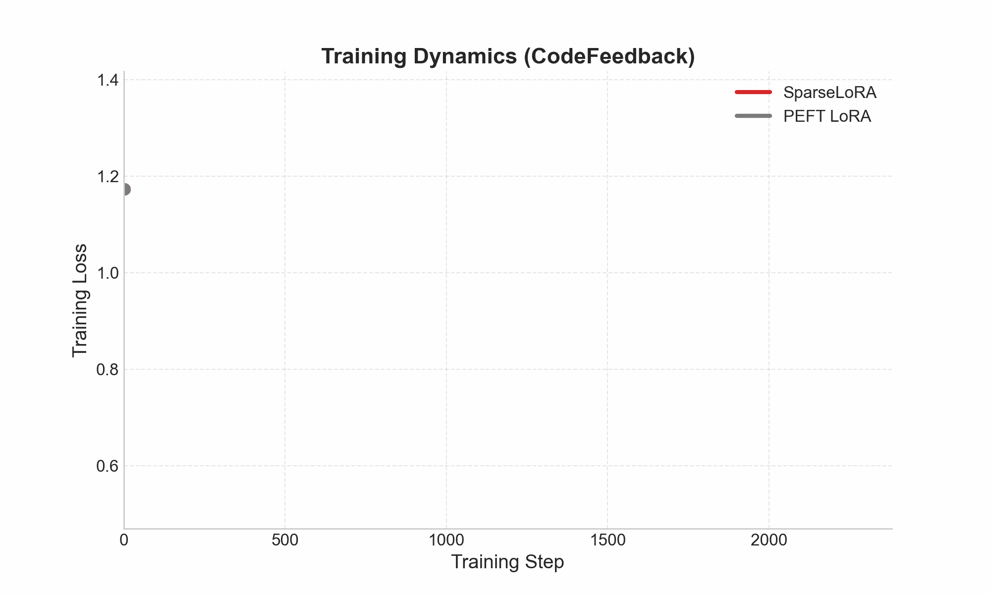 Training speedup with SparseLoRA on WizardLM