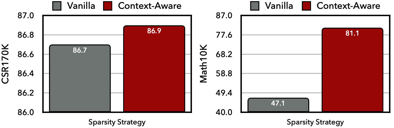 Token-wise sparsity sensitivity analysis
