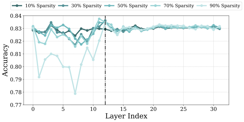 Layer-wise sparsity sensitivity curve