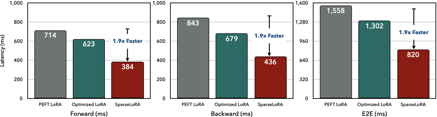 SparseLoRA shows speedup over PEFT implementations.