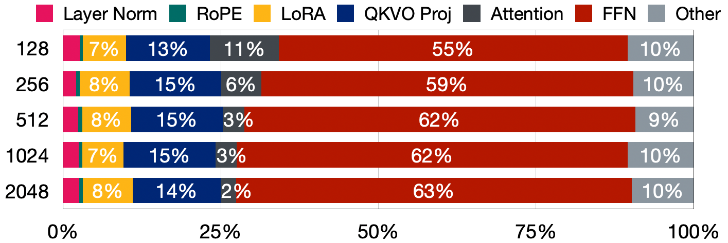 Runtime breakdown of LLaMA3-8B LoRA fine-tuning. Linear projections in the frozen base model dominate, while the trainable LoRA adapters are a small fraction.