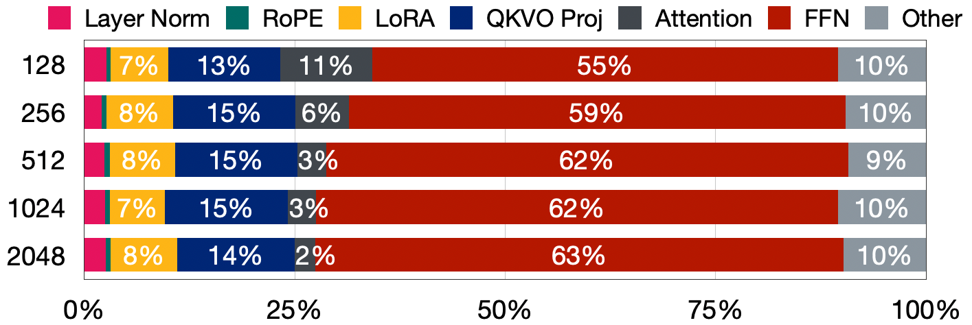 Runtime breakdown of LoRA fine-tuning shows the bulk of compute is allocated to frozen base-layers.