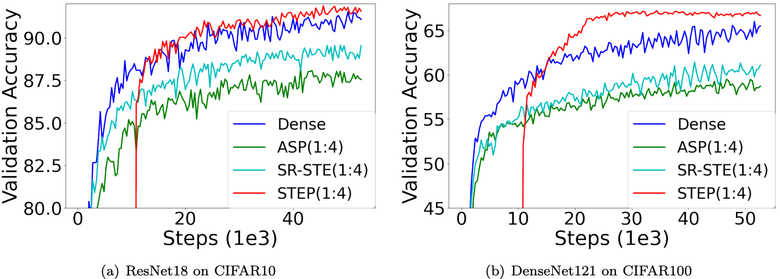 Progressive sparsity schedule during training steps