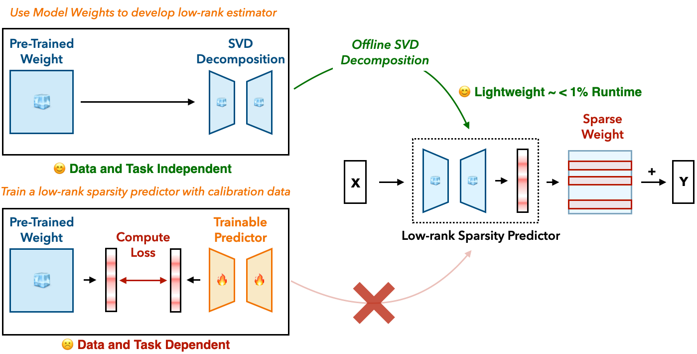 SparseLoRA's SVD estimator approximates channel importance using a low-rank decomposition of the frozen weights. It is task-independent, training-free, and adds less than 1% runtime overhead.