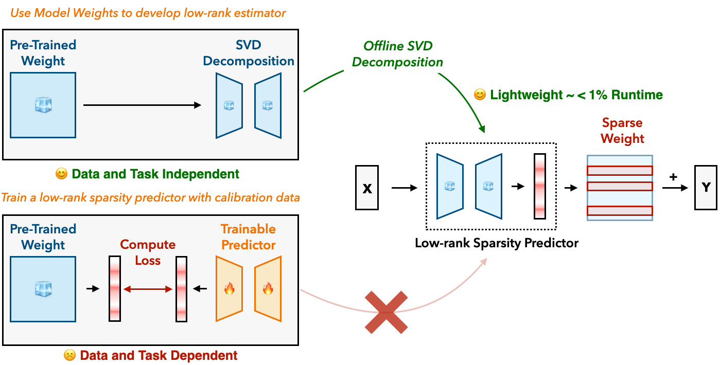 SVD Predictor is task independent making it a more generalizable choice.