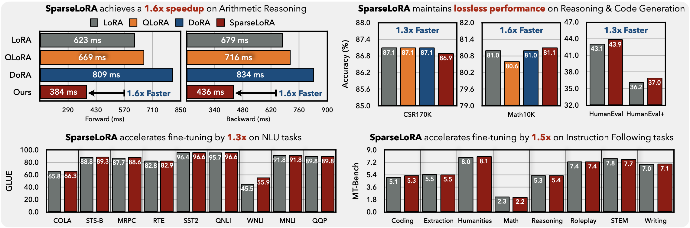 SparseLoRA teaser figure showing contextual sparsity approach