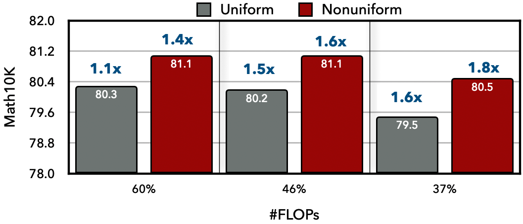Nonuniform has better performance and speedup