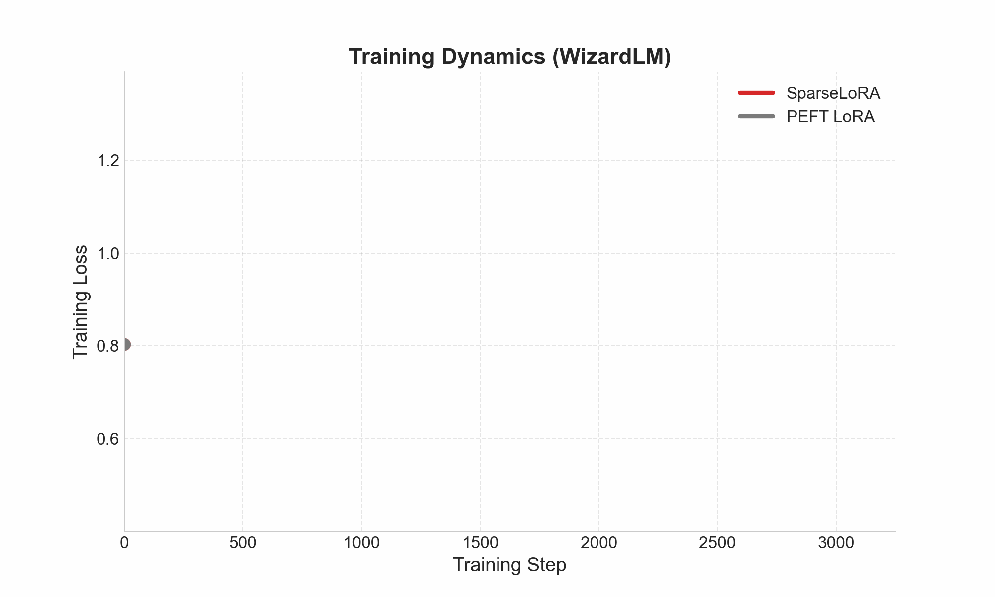 Training speedup with SparseLoRA on WizardLM